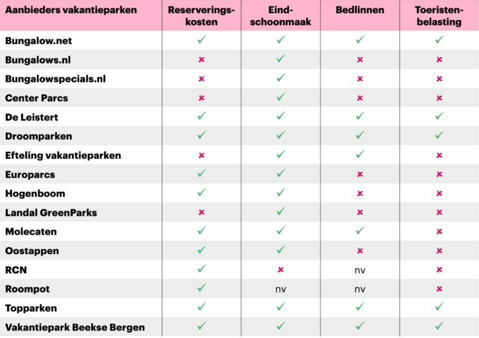 Overview of the additional costs per Dutch vacation providers