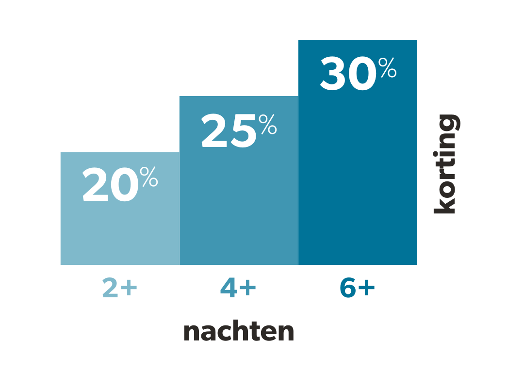 Length of Stay discount