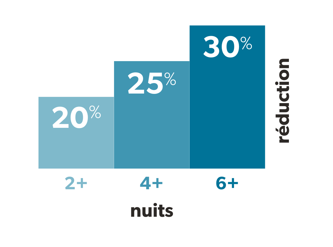 Length of Stay discount