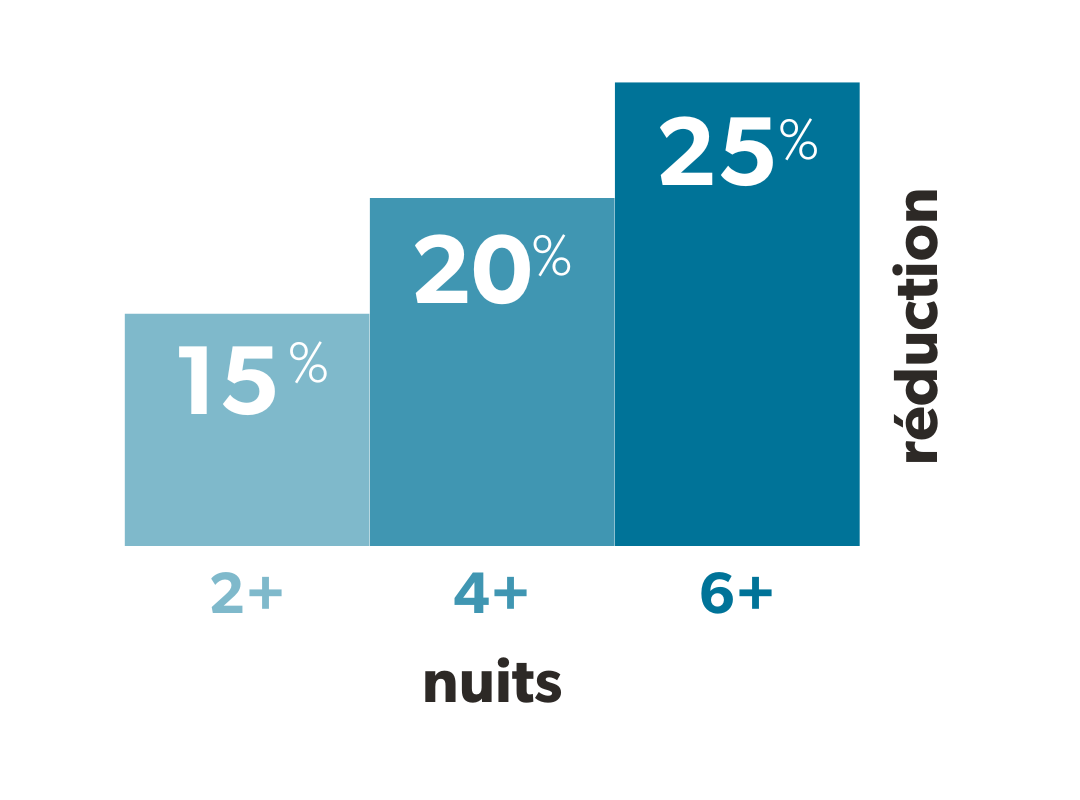 Length of Stay discount